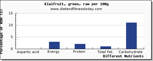 chart to show highest aspartic acid in kiwi per 100g